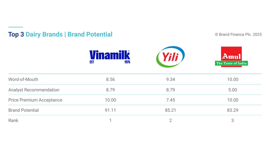 Vinamilk được đánh giá dẫn đầu về tiềm năng thương hiệu ngành sữa, vượt qua các tên tuổi hàng đầu thế giới (Nguồn: Brand Finance) 