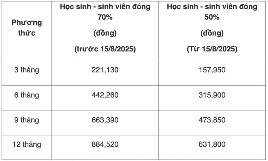 Từ ngày 15/8, mức đóng BHYT đối với học sinh, sinh viên sẽ được áp dụng theo quy định mới. Theo khoản 5 Điều 6 Nghị định 188/2025, mức đóng BHYT hằng tháng của HSSV bằng 4,5% mức lương cơ sở. (Đối chiếu theo quy định trên, mức đóng BHYT cho một HSSV từ 15/8.