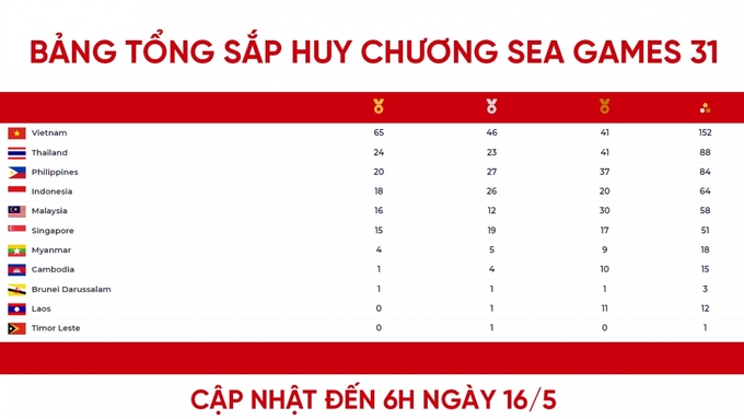 tongsaphuychuong