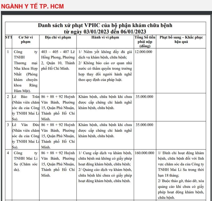 Từ ngày 3/1 đến ngày 6/1, Thanh tra Sở Y tế TP. HCM xử phạt 20 tổ chức, cá nhân vi phạm hành chính trong lĩnh vực y tế với tổng số tiền phạt trên 1 tỉ đồng