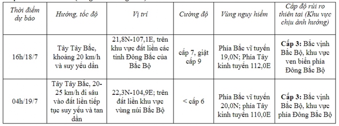 Dự báo diễn biến bão (trong 12 đến 24 giờ tới)