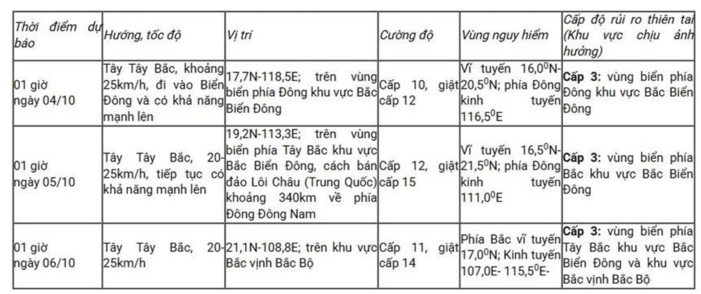 Dự báo diễn biến bão (trong 24 đến 72 giờ tới)