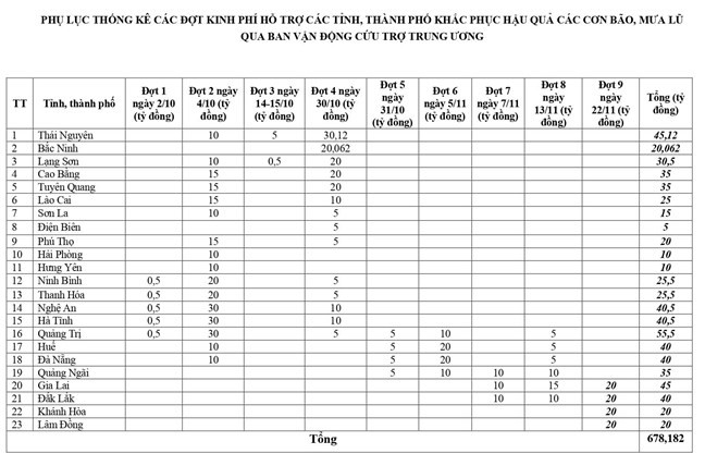 Đến nay Ban Vận động Cứu trợ Trung ương đã phân bổ 678,182 tỷ đồng hỗ trợ các địa phương khắc phục hậu quả thiên tai- Nguồn: MTTQ Việt Nam (Ảnh: Chụp màn hình)