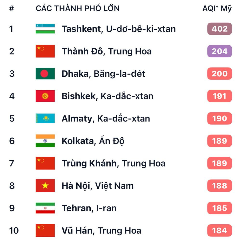 Theo dữ liệu từ ứng dụng IQAir, lúc 20h ngày 1/12, Hà Nội tiếp tục nằm trong bảng xếp hạng các thành phố lớn ô nhiễm nhất thế giới