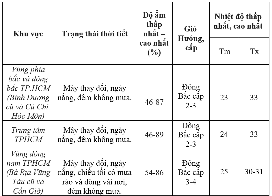 Dự báo thời tiết cụ thể cho các tiểu vùng TP Hồ Chí Minh trong 24 giờ tới (Ảnh: TTDBKTTVQG)