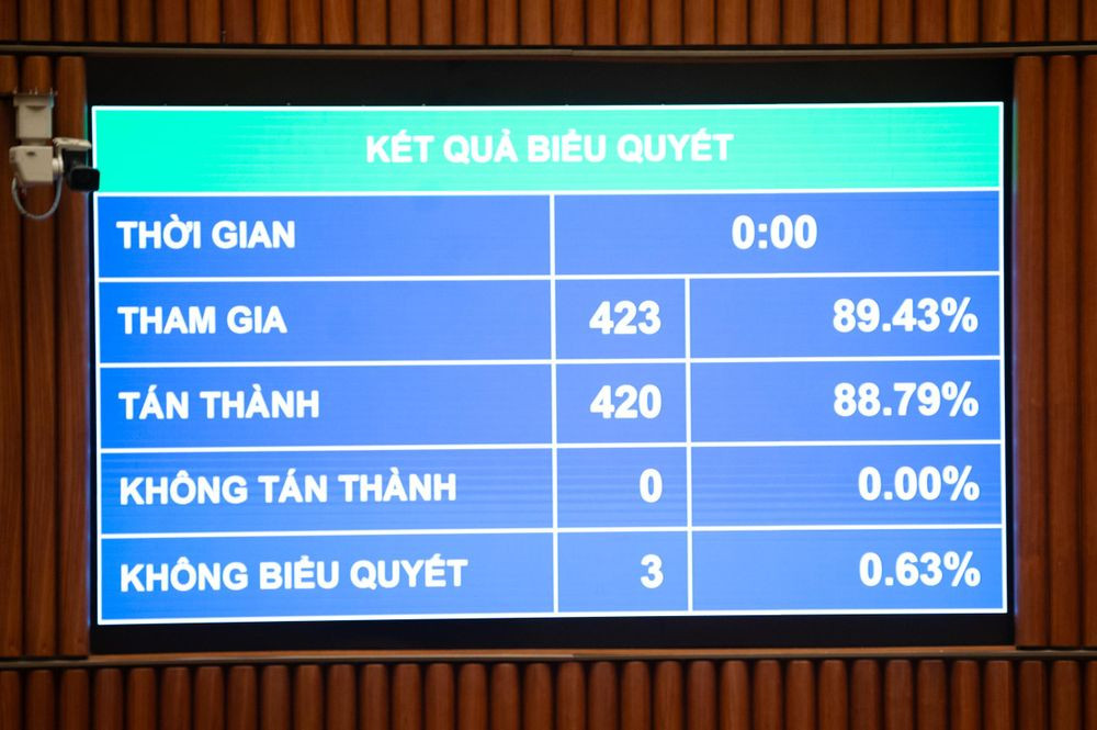 Quốc hội thông qua Nghị quyết phê duyệt chủ trương đầu tư Chương trình mục tiêu quốc gia về chăm sóc sức khỏe, dân số và phát triển giai đoạn 2026 - 2035 (Ảnh: Cổng TTĐT Quốc hội)