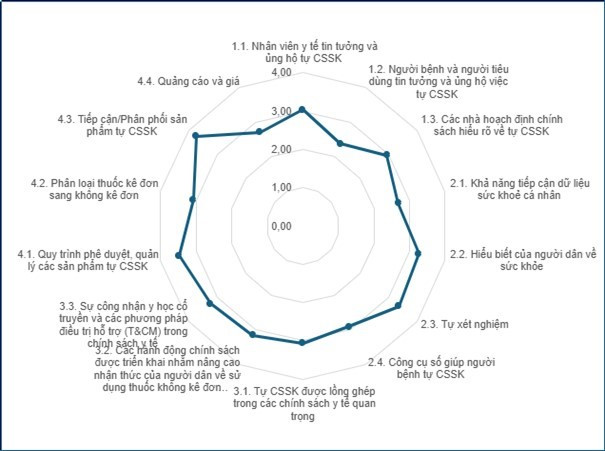 Kết quả các chỉ số thành phần của nghiên cứu về mức độ sẵn sàng của Việt Nam về tự chăm sóc sức khoẻ