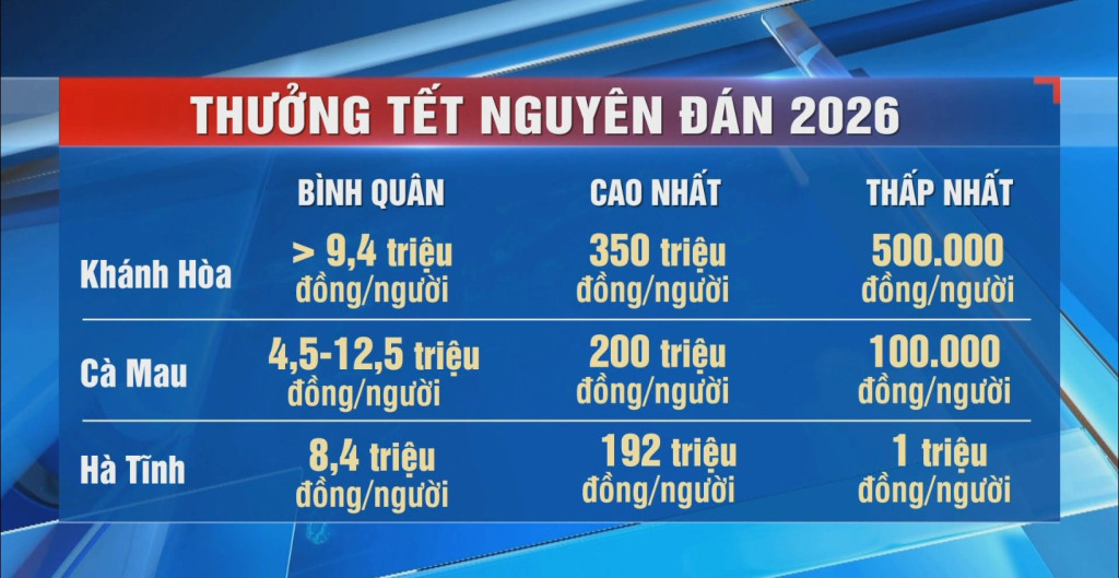 nhiều địa phương đã công bố kế hoạch thưởng Tết Nguyên đán năm 2026 cho người lao động (Ảnh: TL)