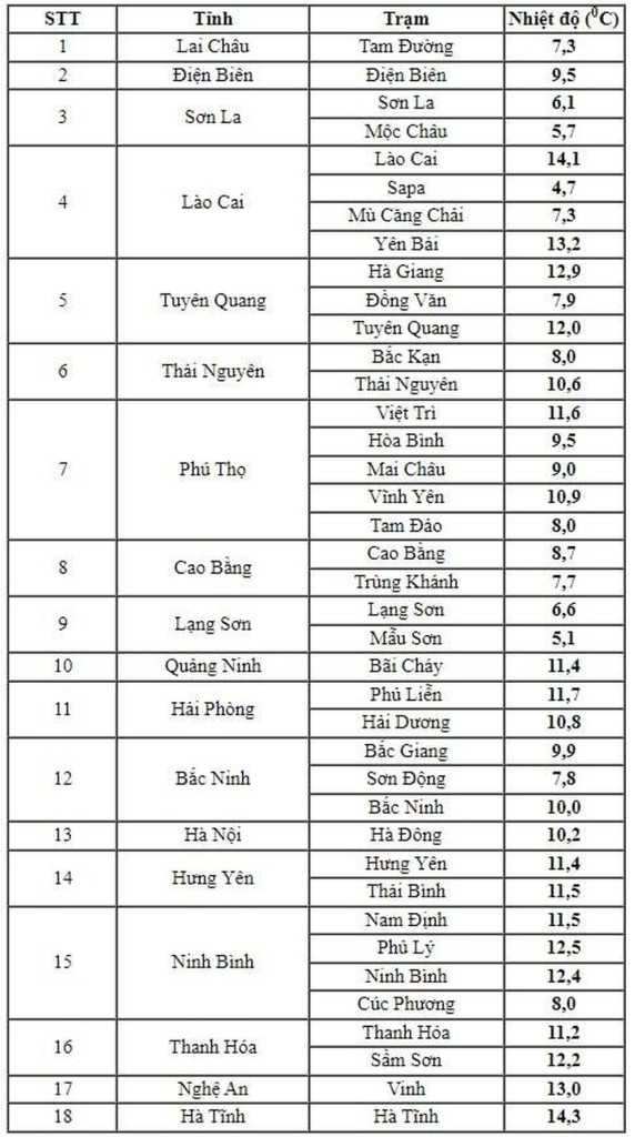 Nhiệt độ thực đo lúc 5 giờ 30 phút sáng ngày 8/1 (Ảnh: TTKTTV)