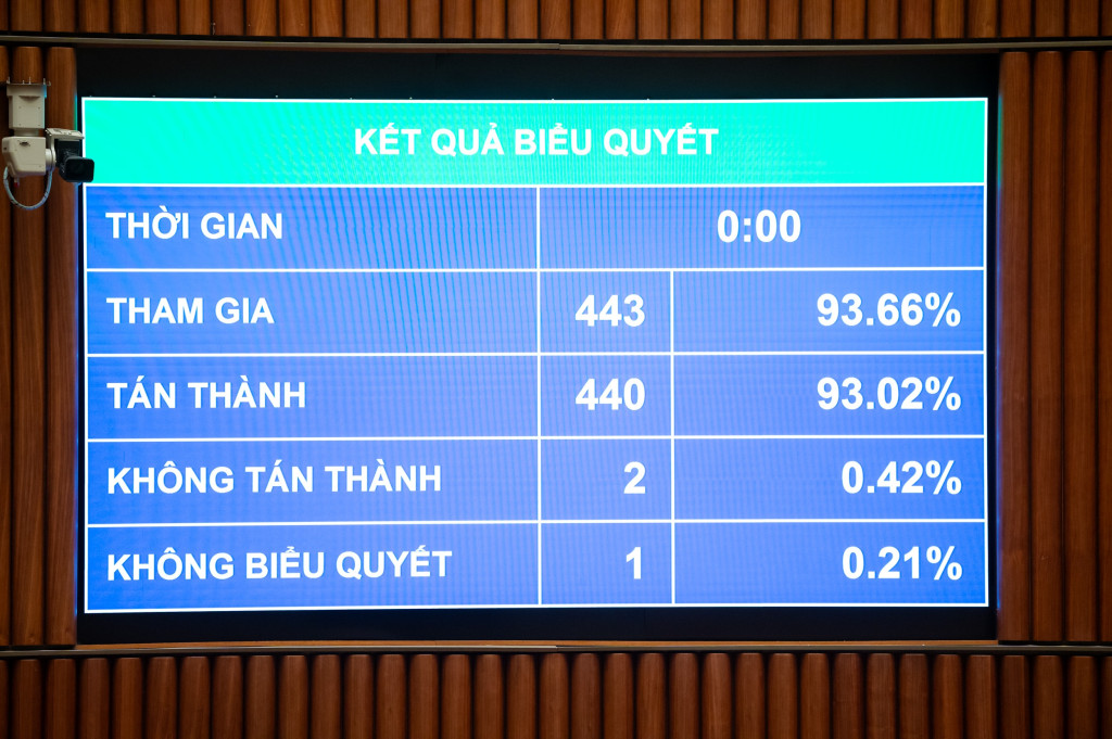 Kết quả biểu quyết thông qua Luật Phòng bệnh tại phiên họp toàn thể ngày 10/12/2025 (Ảnh: Phạm Thẳng)