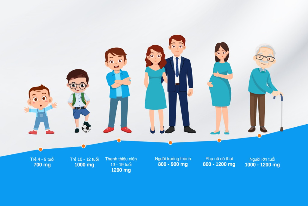 Thực tế cho thấy, lượng canxi khuyến nghị sẽ khác nhau tuỳ thuộc vào độ tuổi và giới tính. 