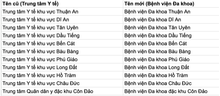 Giai đoạn 1, có 11 trung tâm y tế khu vực sẽ được chuyển đổi thành bệnh viện đa khoa (Ảnh: TL)