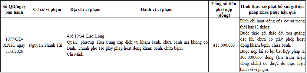 Cơ sở Harvard Medical Care bị xử phạt bổ sung đình chỉ hoạt động trong 21 tháng. Nguồn: Sở Y tế TP Hồ Chí Minh
