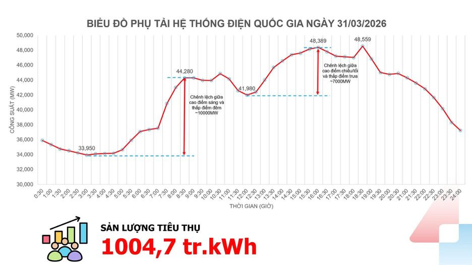 bieu-do-tieu-thu-dien