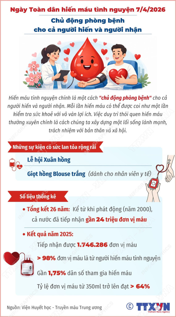 vna-potal-ngay-toan-dan-hien-mau-tinh-nguyen-742026-chu-dong-phong-benh-cho-ca-nguoi-hien-va-nguoi-nhan