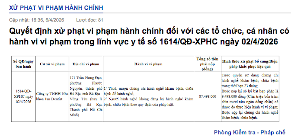 Công ty TNHH Nha khoa Jan Dentist (địa chỉ tại 171 Trần Hưng Đạo, phường Bà Rịa) bị phạt 87,4 triệu đồng do có hành vi thuê, mượn chứng chỉ hành nghề để hoạt động. Nguồn: Sở Y tế TP Hồ Chí Minh 