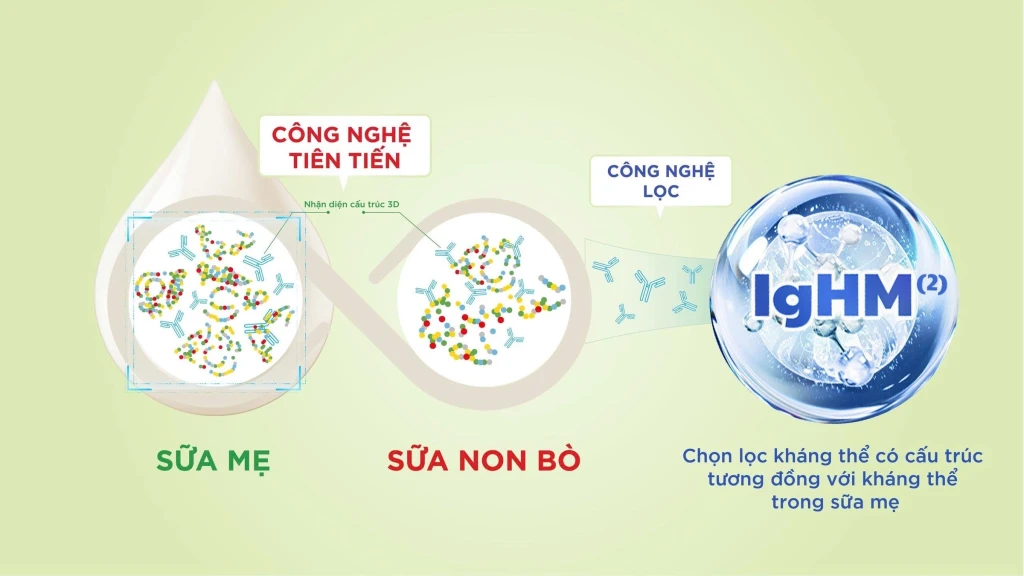 IgHM trong sữa công thức (Ảnh: Sưu tầm0