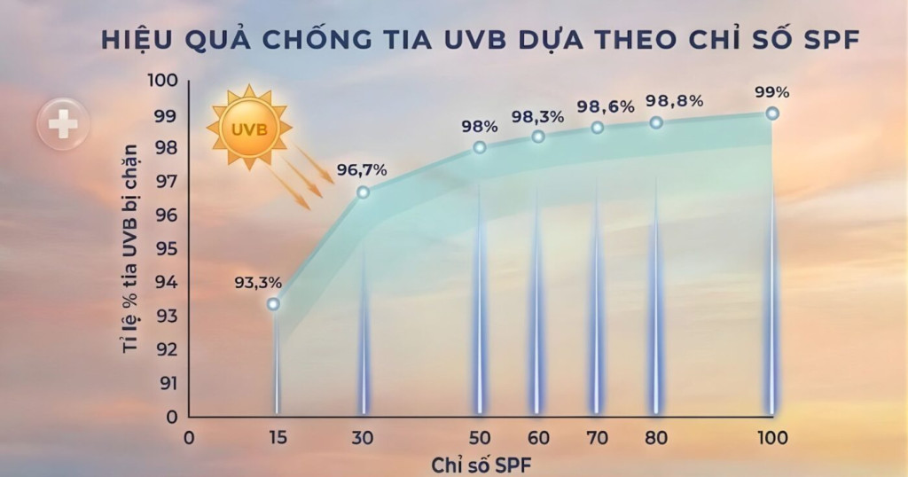 Lựa chọn kem chống nắng có chỉ số phù hợp (Ảnh: Sưu tầm)