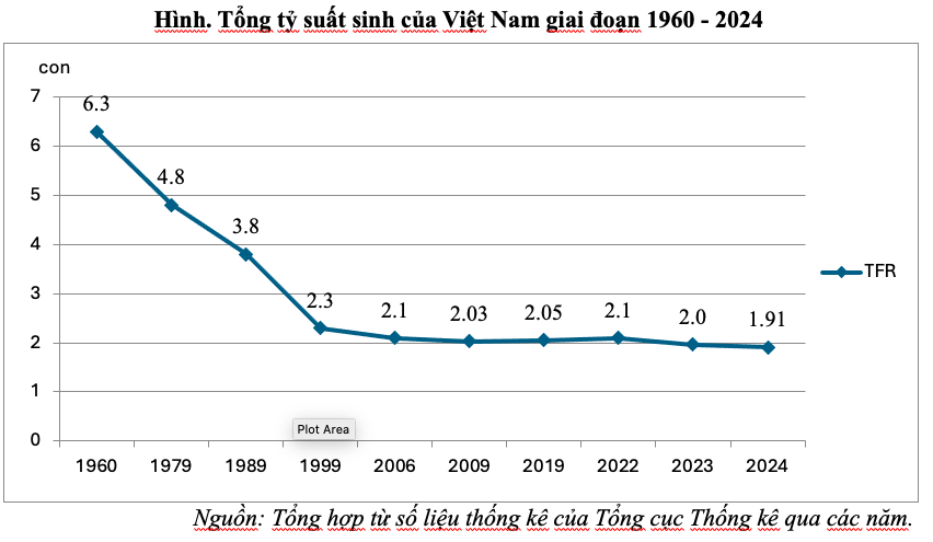 Tổng tỷ suất sinh của Việt Nam đang có xu hướng giảm trong những năm gần đây.      (Nguồn: Tạp chí Quản lý Nhà nước)