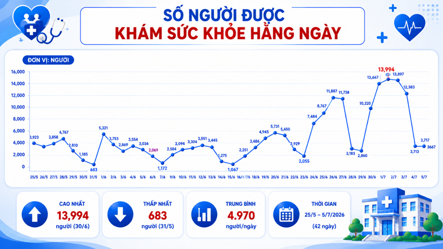 Tổng hợp số liệu người khám sức khoẻ tại chương trình Khám sức khoẻ toàn dân ở TPHCM
