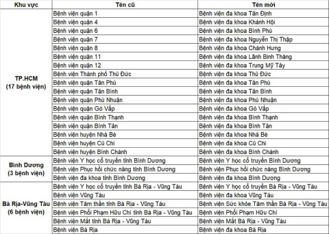 Chính thức đổi tên 26 bệnh viện trực thuộc Sở Y tế TP. HCM