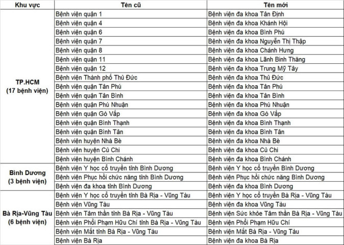 Chính thức đổi tên 26 bệnh viện trực thuộc Sở Y tế TP. HCM