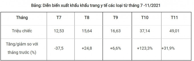 Xuất khẩu khẩu trang y tế biến động trong 11 tháng của năm 2021