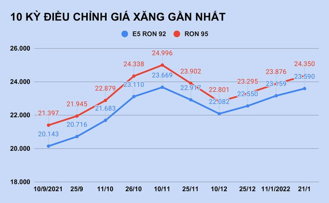 Giá xăng tăng mạnh từ 15h chiều nay 21/1