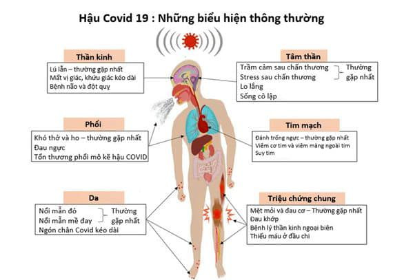 Hậu COVID-19: Những biểu hiện thông thường