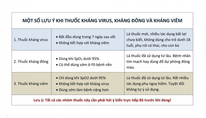 Một số lưu ý khi dùng thuốc kháng virus, kháng đông, kháng viêm