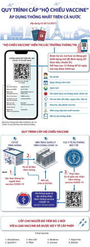 Bộ Y tế dự kiến sẽ cấp hộ chiếu vaccine điện tử trong tuần này