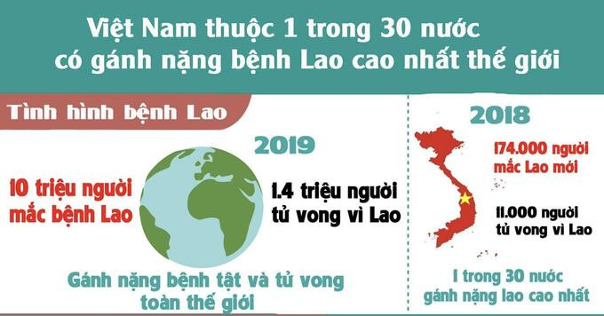 Gánh nặng bệnh lao