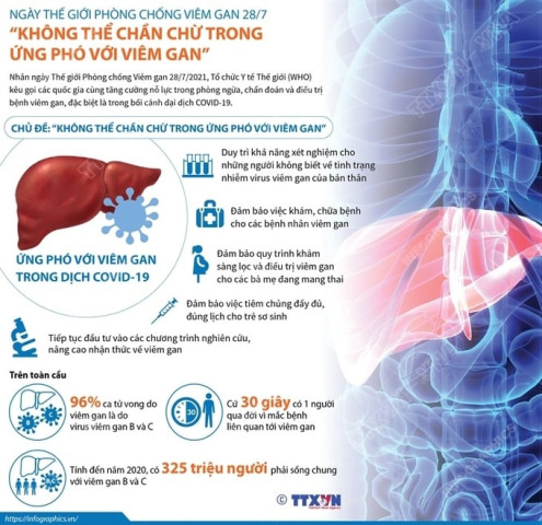 Ngày Thế giới phòng chống bệnh viêm gan siêu vi 28/7/2022: Không thể chần chừ trong ứng phó với viêm gan