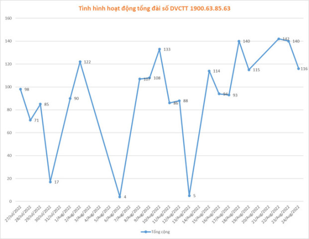 TP. HCM: Hiệu quả của việc triển khai tổng đài dịch vụ công trực tuyến của ngành Y tế