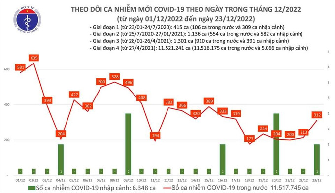 Tối 23/12: Ghi nhận 312 ca mắc COVID-19, có 119 bệnh nhân khỏi bệnh