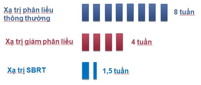 Phương pháp xạ trị giảm phân liều ung thư tiền liệt tuyến