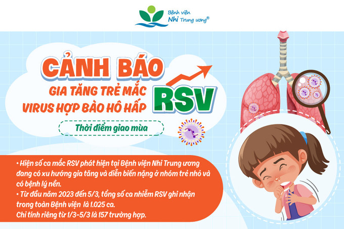 Thời điểm giao mùa gia tăng tình trạng trẻ mắc virus hợp bào hô hấp