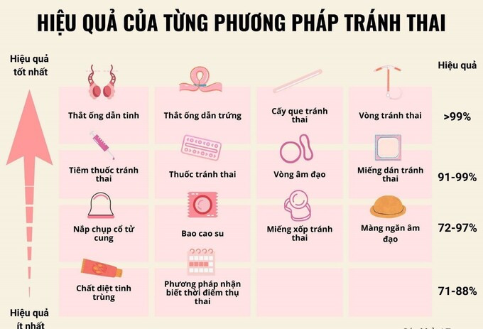Phương pháp tránh thai dành cho phụ nữ sau sinh
