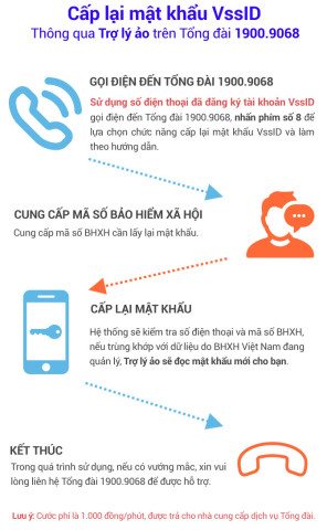 BHXH Việt Nam thí điểm cấp lại mật khẩu ứng dụng VssID – Bảo hiểm xã hội số qua tổng đài