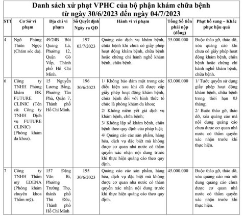 Thanh tra Sở Y tế TP. HCM xử phạt Công ty TNHH PKĐK Future Clinic 83 triệu đồng