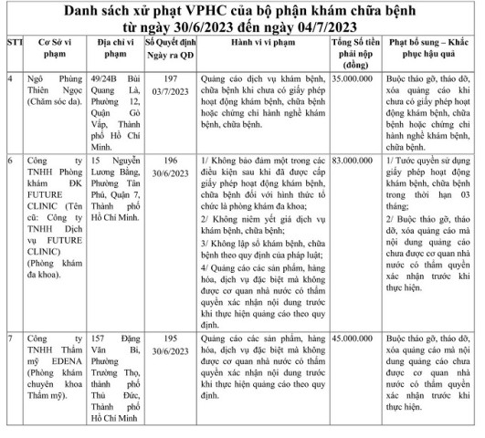 Thanh tra Sở Y tế TP. HCM xử phạt Công ty TNHH PKĐK Future Clinic 83 triệu đồng