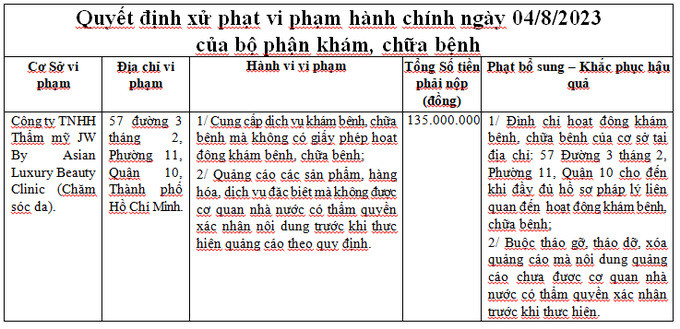 TPHCM xử phạt Công ty TNHH Thẩm mỹ JW By Asian Luxury Beauty Clinic 135 triệu đồng