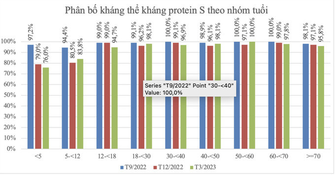 Lợi ích của ngân hàng huyết thanh trong phòng, chống dịch bệnh