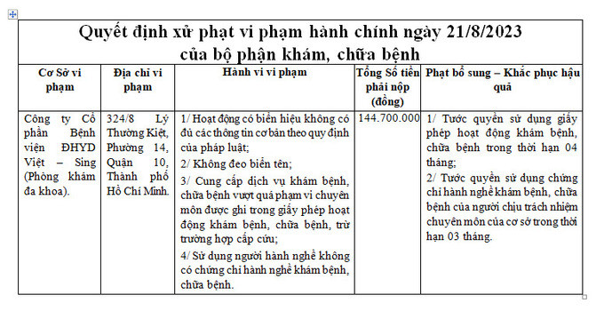 TP HCM: Vi phạm trong lĩnh vực khám chữa bệnh, Nha khoa Kim, Phòng khám đa khoa Việt – Sing bị phạt nặng