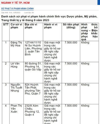 TPHCM xử phạt Công ty TNHH SX TM Mỹ phẩm Triệu Vy 78 triệu đồng