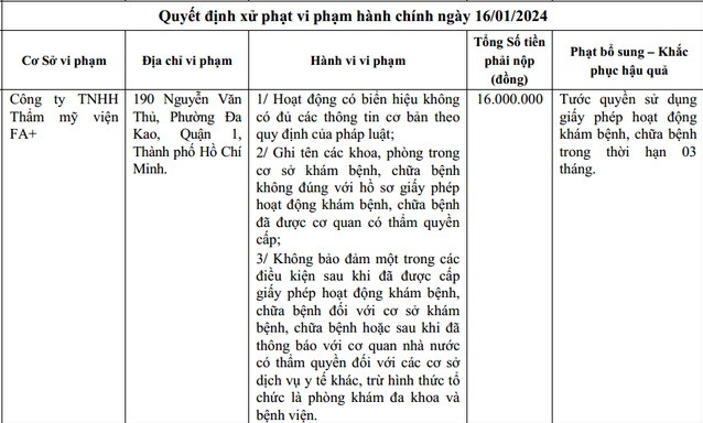 TP. Hồ Chí Minh: Thẩm mỹ viện FA+ bị xử phạt 16 triệu đồng, tước quyền sử dụng giấy phép hoạt động khám bệnh, chữa bệnh 3 tháng