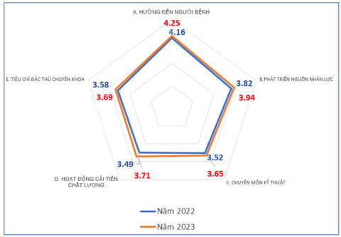 Sở Y tế TP. Hồ Chí Minh công bố kết quả đánh giá chất lượng bệnh viện năm 2023