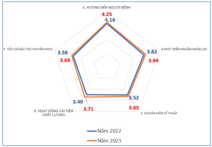 Sở Y tế TP. Hồ Chí Minh công bố kết quả đánh giá chất lượng bệnh viện năm 2023