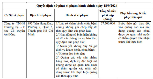 TP. Hồ Chí Minh: Công ty TNHH Thương mại – Y học Cổ truyền An Đông bị xử phạt số tiền 57,7 triệu đồng