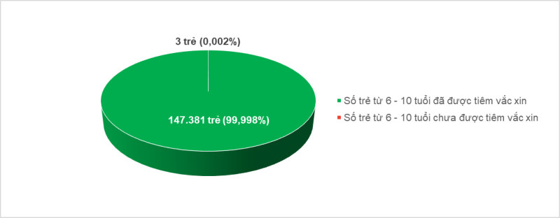 TP. Hồ Chí Minh: Tiêm được tổng cộng 371 mũi vaccine sởi tại 64 điểm tiêm ngày 17/10/2024